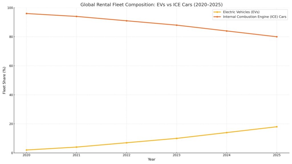 EV vs ICE Rental Fleet 2020-2025